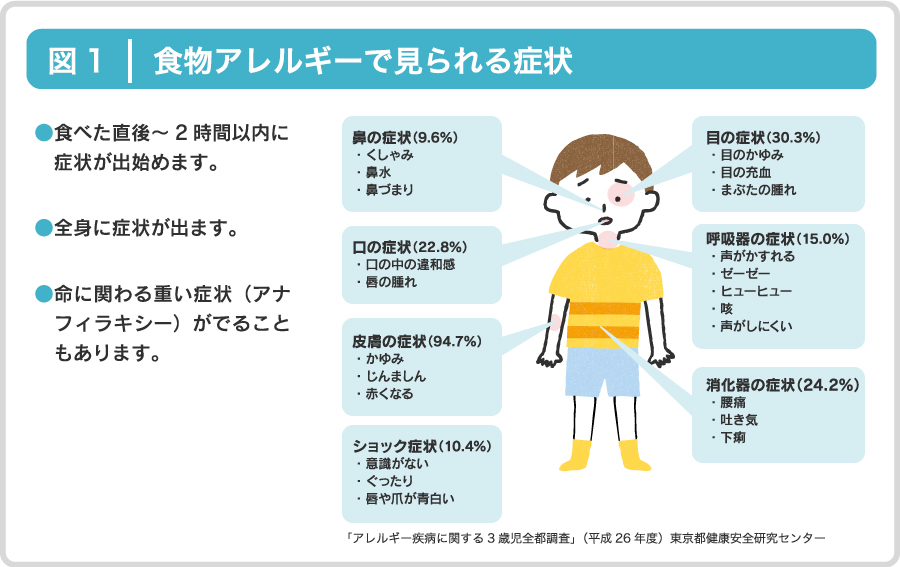 症状 時間 アレルギー 卵 意外と知らない大人の卵アレルギー！？